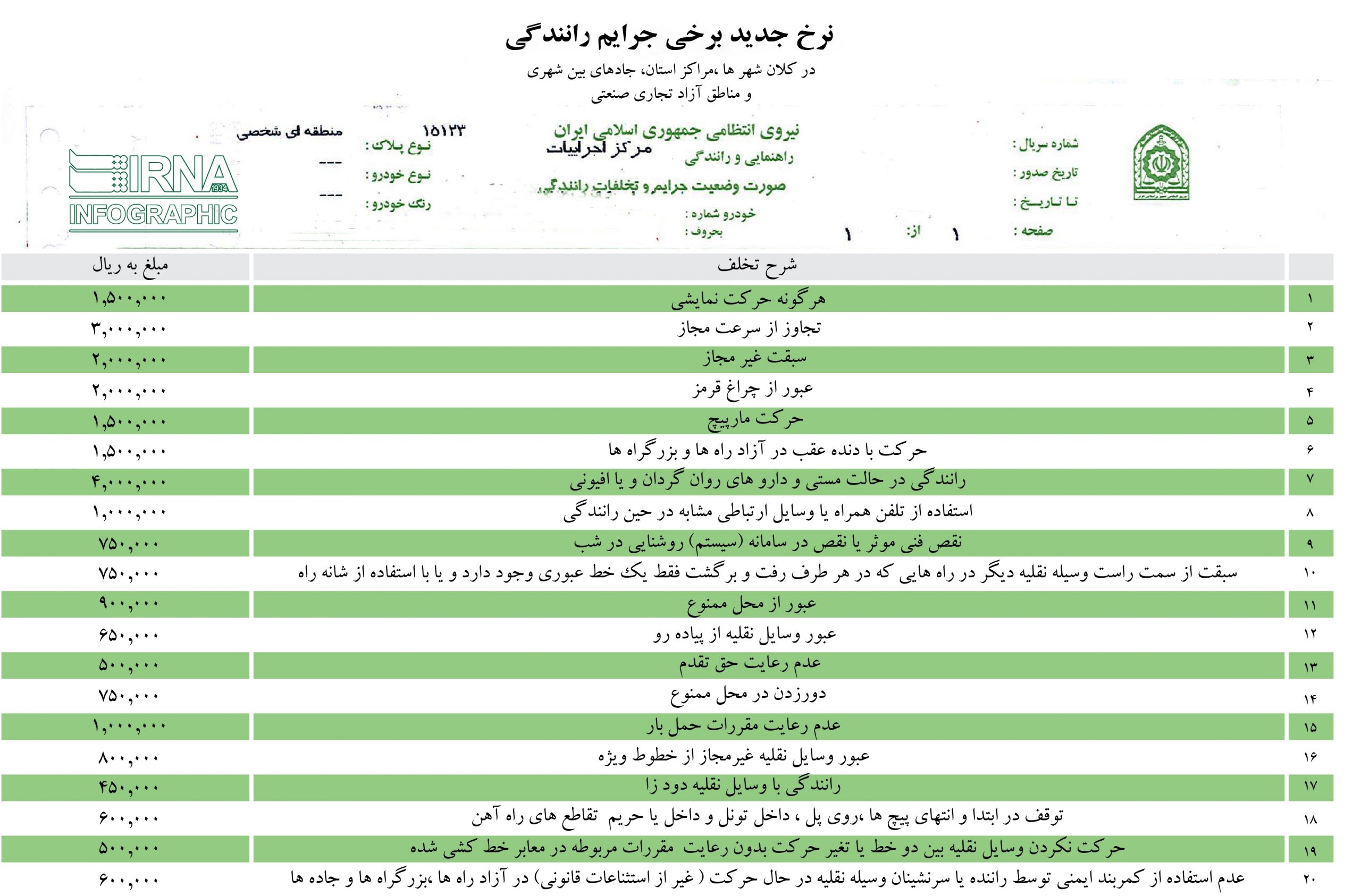 نرخ جدید جریمه برای تخلفات رانندگی به روایت تصویر