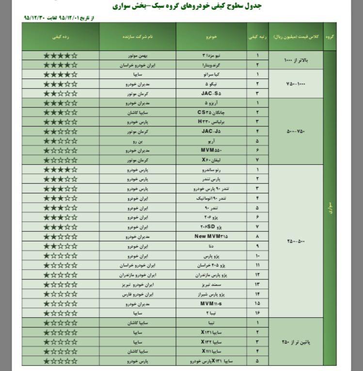 سمند ایران خودرو تبریز در پایین ترین رتبه رده‌بندی کیفیت خودروهای داخلی+ نمودار
