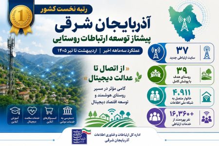 رتبه نخست کشور آذربایجان شرقی در توسعه ارتباطات روستایی 
